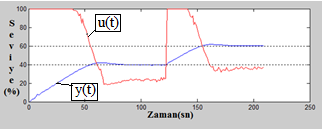 Otomatk Kontrol Ulusal oplantısı, OK'205, 0-2 Eylül 205, Denzl [4]Emnoğlu, Yavuz, WINCC Flexble İle Operatör Panel ve WINCC İle SCADA Programlama,Brsen Yayınev, 28 Aralık 204 [5]Fnnaugen, Dsrete-tme