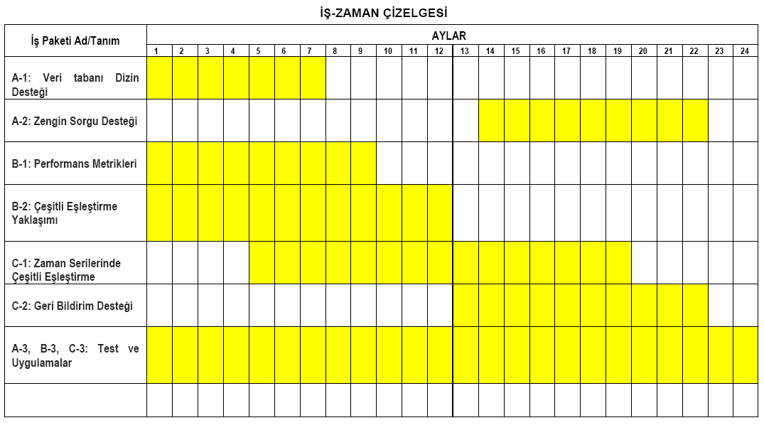 Çalışma Takvimi Projede yer alacak başlıca iş paketleri ve bunlar için önerilen zamanlama, İş-Zaman Çizelgesi halinde