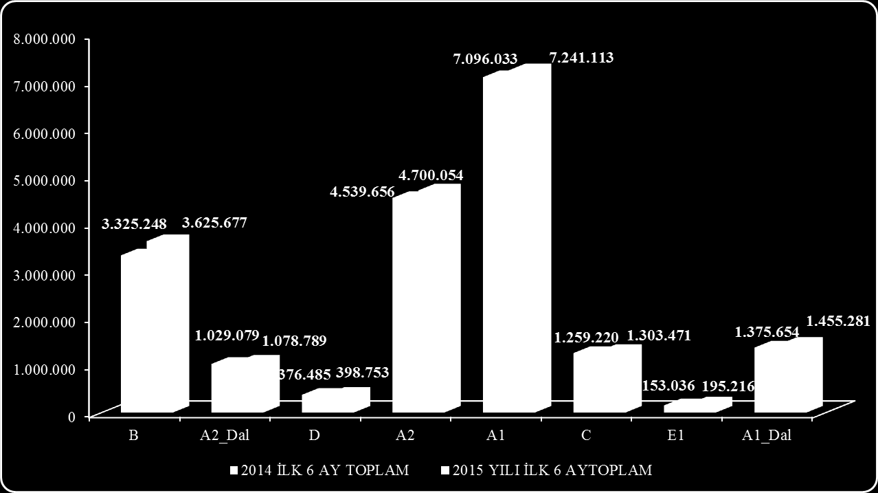 İlk 6 Ay Üretilen Tıbbi Atık Miktarı Analizi (2014-2015) **2014 yılı ilk 6 ay toplamında 19.154.411 kg, 2015 ilk 6 ayda ise toplam 19,998.353 kg üretilmiştir. 843.