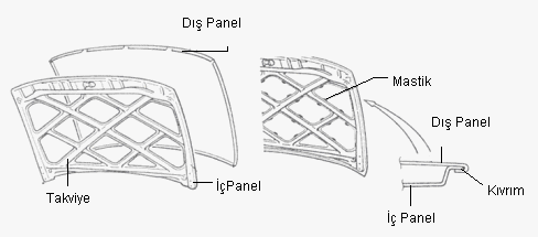 İç ve dış paneller kaynak yerine çerçevesindeki kıvrımlar ile birbirine monte edilir, kaput kilidi ve kaput kilit karşılığının dayanımını ve