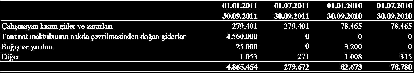 30 NİTELİKLERİNE GÖRE GİDERLER 30 Eylül 2011 ve 2010 tarihlerinde sona eren hesap dönemlerinde, Şirket in nitelikleri bazında giderleri aşağıdaki gibidir: 31 DİĞER FAALİYETLERDEN GELİR / GİDERLER 30