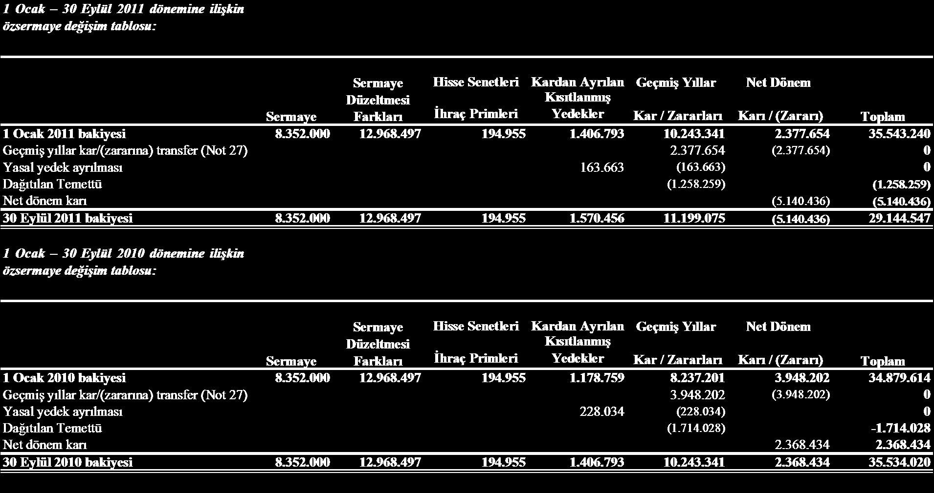 1 OCAK 30 EYLÜL 2011 DÖNEMİNE İLİŞKİN ÖZSERMAYE DEĞİŞİM TABLOSU