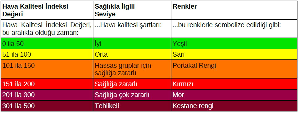 Doğal hava bileşimini bozan butun maddelerin kirletici olarak tanımlanmasına karşılık, yanma reaksiyonunun doğal urunleri olan karbon dioksit ve su buharını klasik hava kirleticiler arasında saymak