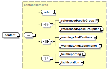 S1000D de veri modülünde (data module) Content elemanı, fault şemasında aşağıdaki gibi (Şekil-1)