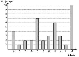 (KPSS 2011) Bir okuldaki bilim Ģenliğinde 11 Ģubenin yaptığı proje sayıları aģağıdaki grafi kte verilmiģtir. Buna göre, proje sayıları dağılımının ranjı kaçtır?