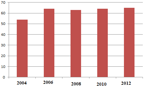 Grafik B.4- Bingöl ilinde 2014 Yılı Kanalizasyon Hizmeti Verilen Nüfusun Belediye Nüfusuna Oranı (TÜİK, 2013) Grafik B.