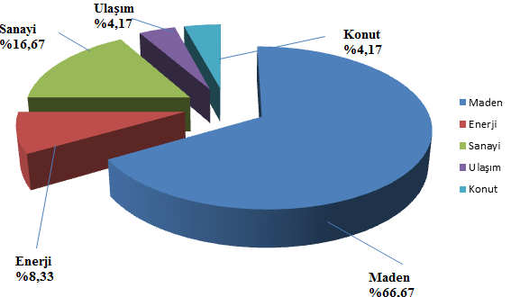 Grafik F.2 Bingöl İlinde 2014 Yılında ÇED Gerekli Değildir Kararı Verilen Projelerin Sektörel Dağılımı (Çevre ve Şehircilik İl Müdürlüğü, 2014) F.2. Çevre İzin ve Lisans İşlemleri İlimizde Çevre İzin ve Lisans Yönetmeliği kapsamında 11 adet çevre izni ve 13 adet geçici faaliyet belgesi verilmiştir.