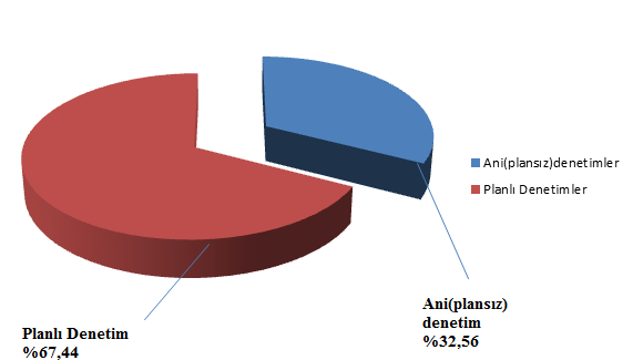 Grafik G.3 Bingöl ilinde ÇŞİM Tarafından 2014 Yılında Gerçekleştirilen Planlı ve Ani Çevre Denetimlerinin Dağılımı (Çevre ve Şehircilik İl Müdürlüğü, 2014) G.2. Şikâyetlerin Değerlendirilmesi Çizelge G.