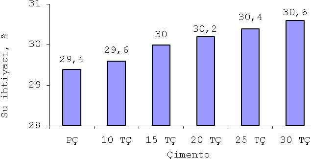 PÇ yüksek oranda CaO içerirken, düşük oranda Al 2 O 3, Fe 2 O 3 ve SO 3 bileşiklerinden oluşmaktadır. Tras ın ana bileşeni SiO 2 dir ve ağırlıkça SiO 2 /Al 2 O 3 oranı (S/A) 3,78 dir.
