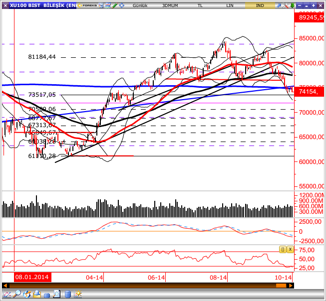 GÜNLÜK BÜLTEN Piyasa Rakamları BIST-100 En Çok Yükselen En Çok Düşen Kapanış Günlük (%) Haftalık (%) BIST-100 74,155-1.05-1.38 BIST-30 90,416-1.29-1.74 BIST-Sınai 71,195 0.05 0.