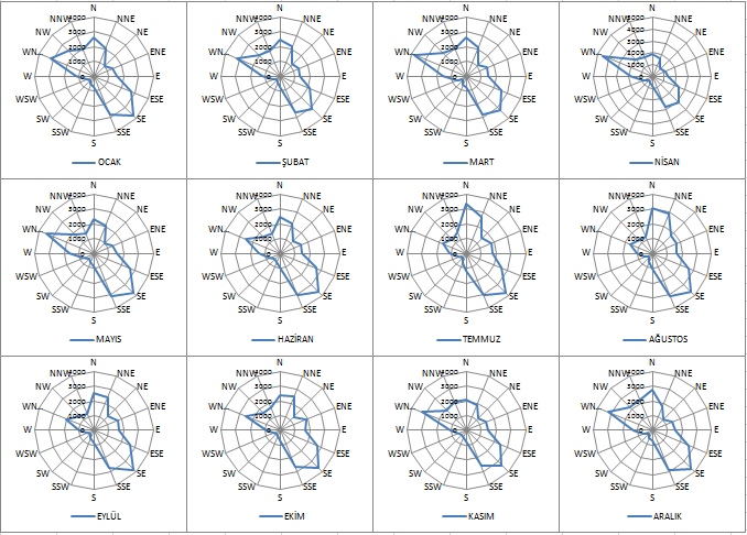 ġekil III.6.14. Kocaeli Meteoroloji Ġstasyonuna Ait Esme Sayılarına Göre Aylık Rüzgar Diyagramı III.7.