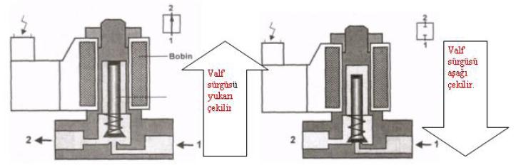 6.2. Valf Arızalarını Tespit Etmek ve Gidermek DiĢ ünitlerinde selenoid valfler kullanılır. Selenoid yönlendirme valfinin iki bağlantısı vardır: Besleme bağlantısı ve atık hava bağlantısıdır.