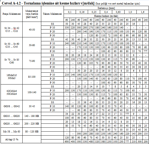 Tablo 2.1: Tornalama iģlemine ait kesme hızları Bu hesaplamalar aģağıda gösterilen formüllerle yapılabilir.