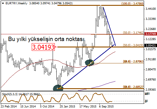 EUR / USD USD / TRY USD / JPY GBP / USD EUR / TRY EUR / TRY Büyük resme bakıldığında yükselen trend hareketinin üzerinde işlem görüyor.