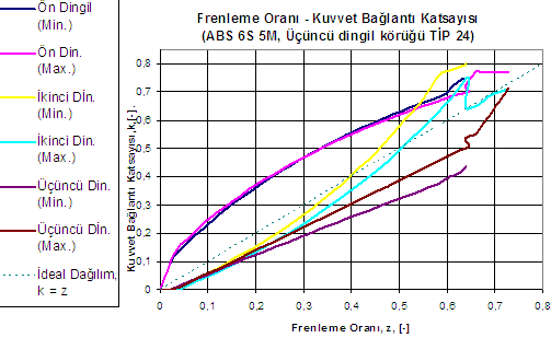 dingil körükleri büyütülebilir, taşıta bir başka değişim de üçüncü dingil fren körüklerini TİP 16 yerine TİP 24 kullanmak olacaktır. Şekil 5.