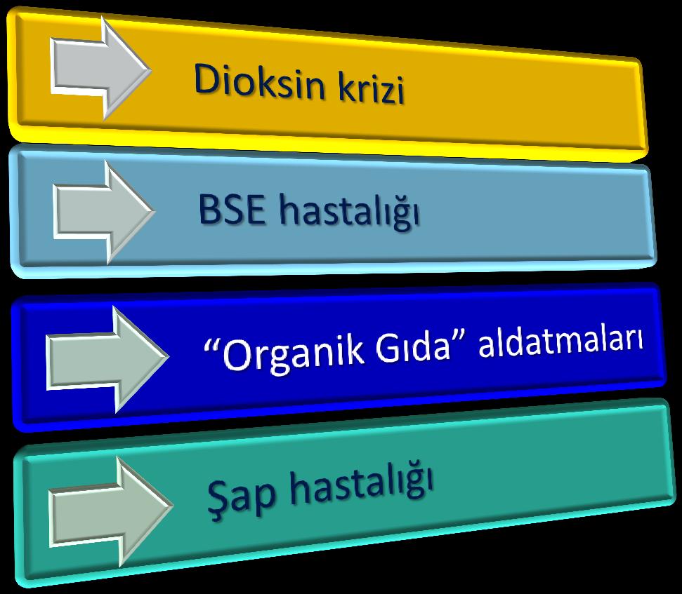 Gıda Güvenliği Gıda üreticilerinin güvenli gıda üretme çabaları Yasal otoritelerin gıda zincirini kontrol altında tutma