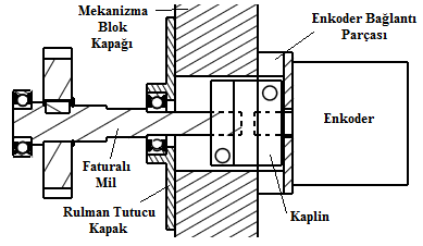 Şekil 5.53 te, enkoder-1 bağlantı parçası kullanılarak gerçekleştirilmesi tasarlanan faturalı mil ile enkoder bağlantısı gösterilmiştir. Şekil 5.53 : Enkoder-1 bağlantı parçasının kullanımı.