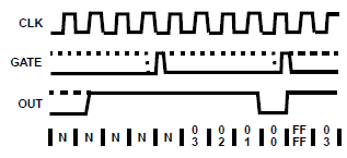 tamamladığı anda çıkış bir CLK sinyali kadar sürede alçak (0) olur ve tekrar yükselir. Şekil 7.9 da bu durum şematik olarak gösterilmiştir. Şekil 7.9 : Mod 5 sinyal haritası.