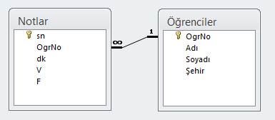 Her iki tabloda ilişkilendirilen alanlar birincil anahtar ise bire bir ilişkilendirmedir. Bir tablodaki bir kayda karşılık diğer tabloda bir kayıt vardır.