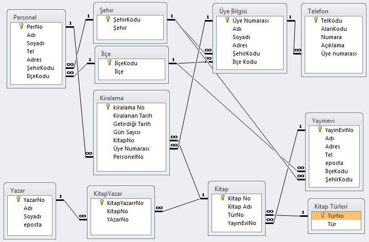 3-Bir personel birçok kiralama işlemi yapabilir. Buna göre Kiralama tablosuna KitapNo, Üye numarası ve PersonelNo alanları eklenerek ilişkilendirme yapılmalıdır. 4.3. Bazıı Örnekller Örnek 1: