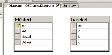 Database Diagrams üzerinde farenin sağ tuşuna basılır. Açılan menüden New Database Diagram seçilir. Açılan pencerede hangi tablolar ilişkilendirilecekse o tablolar seçilerek Add düğmesine basılır.