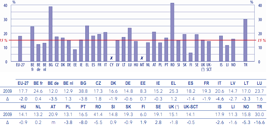 sergileyemedikleri ifade edilmekte ve bu durumun topluma ve ekonomiye katkı sağlamayı zarara uğrattığı belirtilmektedir. Şekil 1.2 de gösterildiği gibi, 2009 yılında AB-27 ülkelerinde %17.