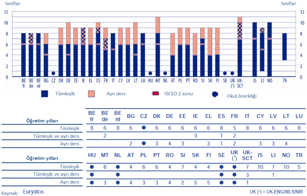 Figure 3.2: Fen öğretiminin sınıflara göre (ISCED 1ve 2) tümleşik veya ayrı derslerde öğretimi, 2010/11 Ülkelere göre notlar Şekil 3.