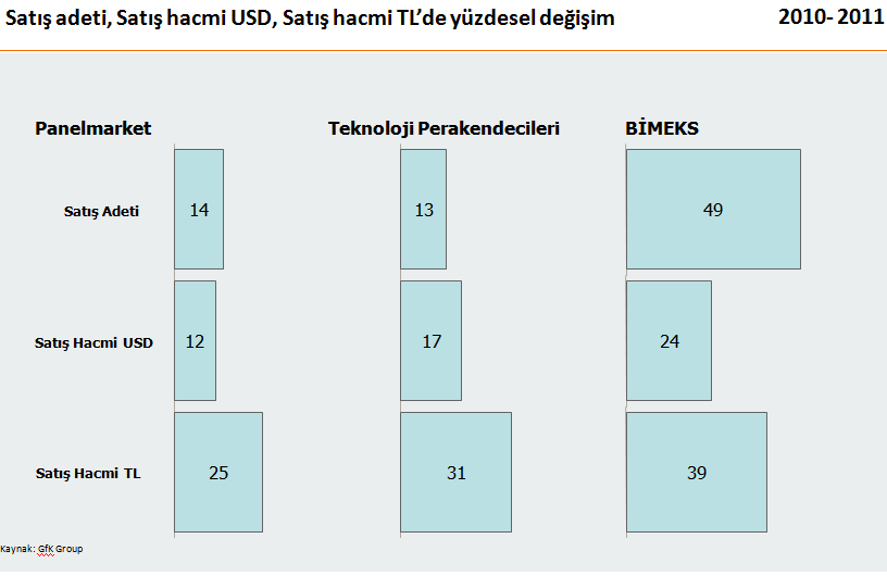 Sektör, Alt Sektör ve Bimeks in 2009-2011 yılları arasında büyüme oranları aşağıdaki gibi gerçekleşmiştir.