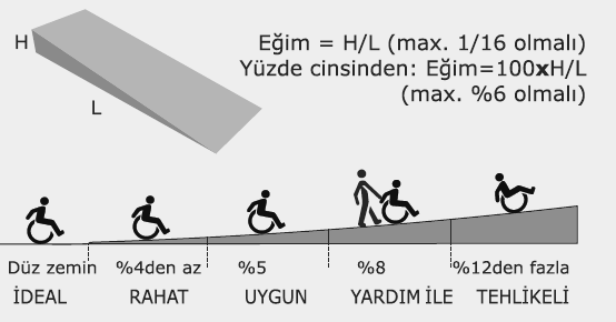 Rampaların başlangıç ve bitişlerinde ve birbirini izleyen rampalar arasında tekerlekli sandalyenin manevra yapabileceği açık ve düz bir alan bırakılmalıdır.