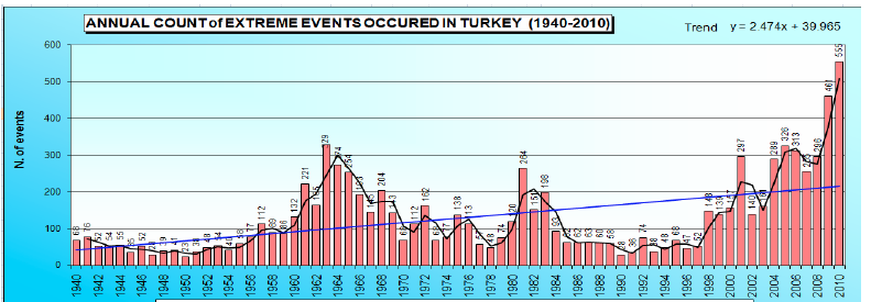 ZAMANSAL DAĞILIM Zamansal dağılımda afet sayılarında bir artış gözleniyor olmasının çok farklı nedenleri vardır.