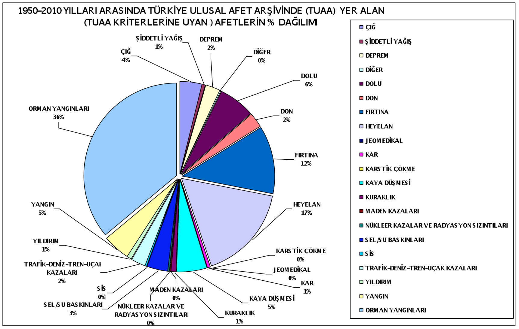 4. Türkiye Ulusal Afet Arşivi (TUAA 1950-2010 YILLARI ARASINDA TUAA DAKİ TOPLAM AFET VERİSİ :5748 Başbakanlık Afet ve Acil Durum