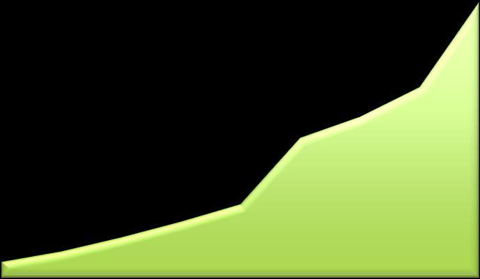 2006 2007 2008 2009 2010 cumulative % Heyelan 100 80 60 40 20 0