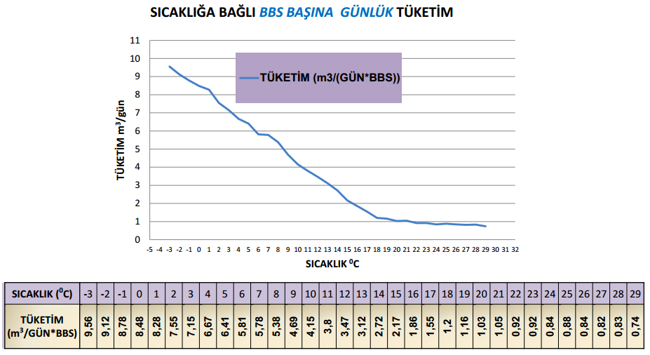 Günlük bazda elektrik ve doğalgaz talebine baktığımızda ise(kış ayları için): Ocak-Şubat aylarında soğuk geçen 3 hafta için elektrik ve doğalgaz talepleri grafiği görülmektedir.