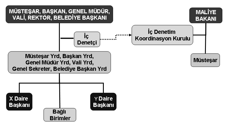 5) Ġç Denetimin Organizasyon Yapısındaki Yeri Ġç denetim birimlerinin kamu idarelerinin organizasyon yapısı içerisindeki konumu ve Ġç Denetim Koordinasyon Kurulu ile iliģkisi aģağıda Ģematik olarak