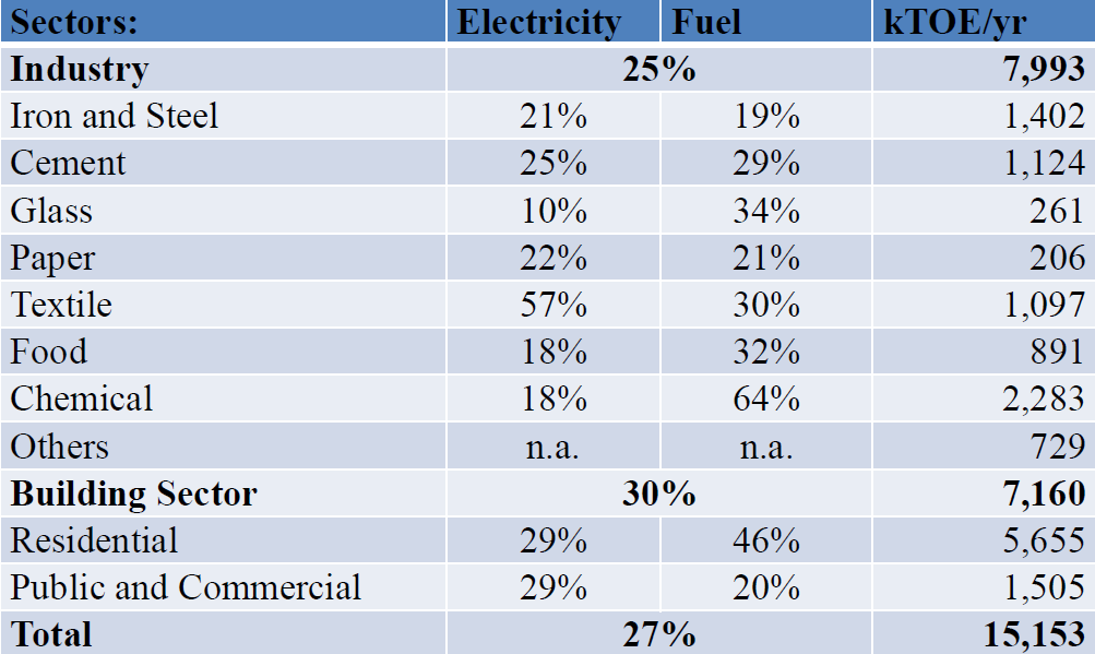 Energy Efficiency Potential of Turkey 25% in