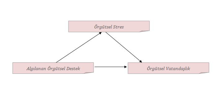 AKGÜNDÜZ-ÇAKICI Stres düzeyi yüksek çalışanların işten ayrılma niyeti ve devamsızlık oranının yüksek; performansları, örgütsel bağlılıkları ve iş tatminlerinin düşük olduğu yapılan çalışmalarla