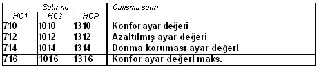 5.2. Tatil Modu Tatil gibi uzun süreli ayrılma durumunda ısıtma devresini belirli bir periyod için devre dışı bırakabilirsiniz.