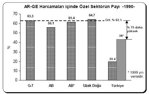 Kanada Fransa Alm anya Ġtalya Japonya Rusya BirleĢik Krallık A.B.D Türkiye AR-GE harcaması (%) Ülkemize ait AR-GE harcamaları içinde 1990 itibari ile en yüksek oran üniversitelere (%69.