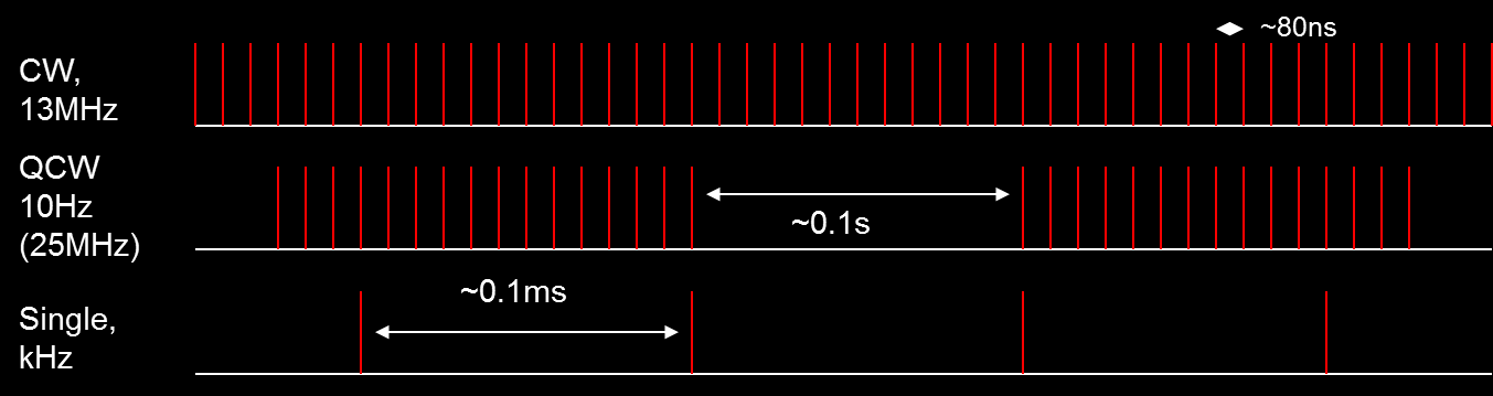 FEL Parameters TAC IR Free Electron Laser FEL I FEL II Wavelength [μm] 2 30 18 250 Pulse energy [μj] ~10 ~8 Peak Power [MW] 10 max 8 max Pulse width [ps] 1-10 1-10 A pulsed laser source in the