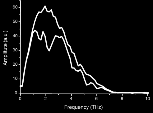 Terahertz Spectroscopy Balanced photodetectors sample Tz generator (GaP, 150 um or ZnTe 500 um Wollaston prism Tz delay ¼ wave plate Tz detection (GaP, 150 um or ZnTe 500 um) (electro-optic