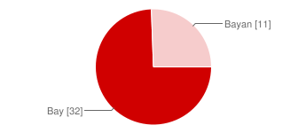 APPENDIX C: SUMMARY OF THE RESULTS 1. Bölüm: Genel Bilgiler 1. Sınıfınız 1. Sınıf 0 0% 2. Sınıf 25 58% 3.