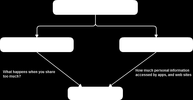 Figure 2 Concept map of the main topics The content should be taught because there is obviously a gap about it.