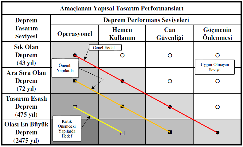 4. SİSMİK TALEP VE PERFORMANS HEDEFİNİN TANIMLANMASI Havalimanları dünyanın pek çok yerinde olduğu üzere önemli yapılar sınıfına girdiğinden, olası bir deprem sonrasında büyük hasar almaması