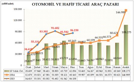 TÜRKİYE OTOMOTİV PAZARI ODD verilerine göre, Türkiye Otomotiv pazarında 2015 yılı ilk altı aylık dönemde otomobil ve hafif ticari araç toplam pazarı 432.