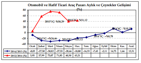 2015 yılı Haziran ayı otomobil ve hafif ticari araç toplam pazarı 86.158 adet olarak gerçekleşti. 60.