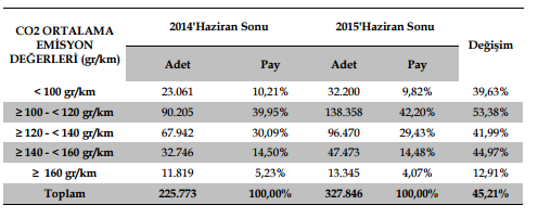 ELEKTİRKLİ OTOMOBİL PAZARI - Türkiye 2015 yılı Ocak-Haziran dönemi otomobil pazarı motor hacmine göre incelendiğinde, en yüksek paya %95,78 oranıyla yine 1600cc altındaki otomobiller 314.