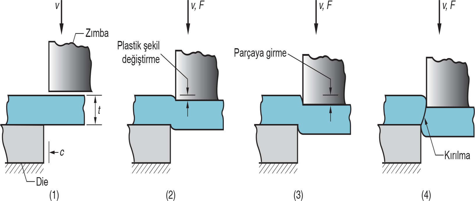 SAC METAL İŞLEMLERİ-KESME Kesme Sac metalin kesme işlemi; sacın iki keskin kenar arasında makaslanması işlemidir. Şekilde gösterildiği gibi 4 aşamada gerçekleştirilir.