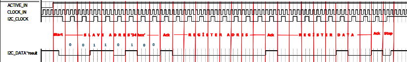 aygıtta kontrol edilecek saklayıcıların adresleri gönderilir. 8.Adım: =0 ve = 0 veya 1 8 bit saklayıcıların içerisine aktarılacak veriler gönderilir. 9.