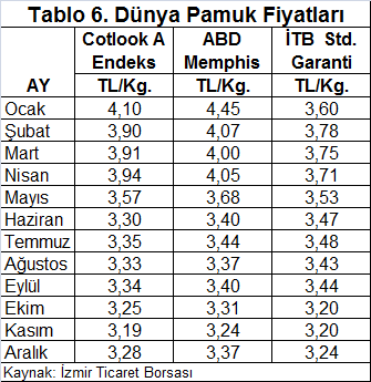 Grafik 4 ün incelenmesinden görüleceği üzere, A.B.D. nin 2012/13 pamuk sezonunda da, dünyadaki en büyük pamuk ihracatçısı ülke olması beklenmektedir. A.B.D. yi, ihracat sıralamasında, Hindistan, Avustralya, Brezilya ve Özbekistan ın takip edeceği düşünülmektedir.