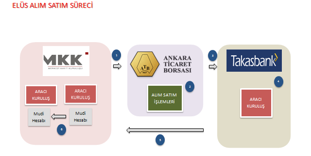 EYLÜL 2015 Şekil 1: Ürün Senedi İhraç Süreci 1. Mudi, ürünleri lisanslı depo işletmesine telim eder. 2. Yetkili Sınıflandırıcı tarafından analiz yapılanürün bilgileri MKK ya iletilir. 3.